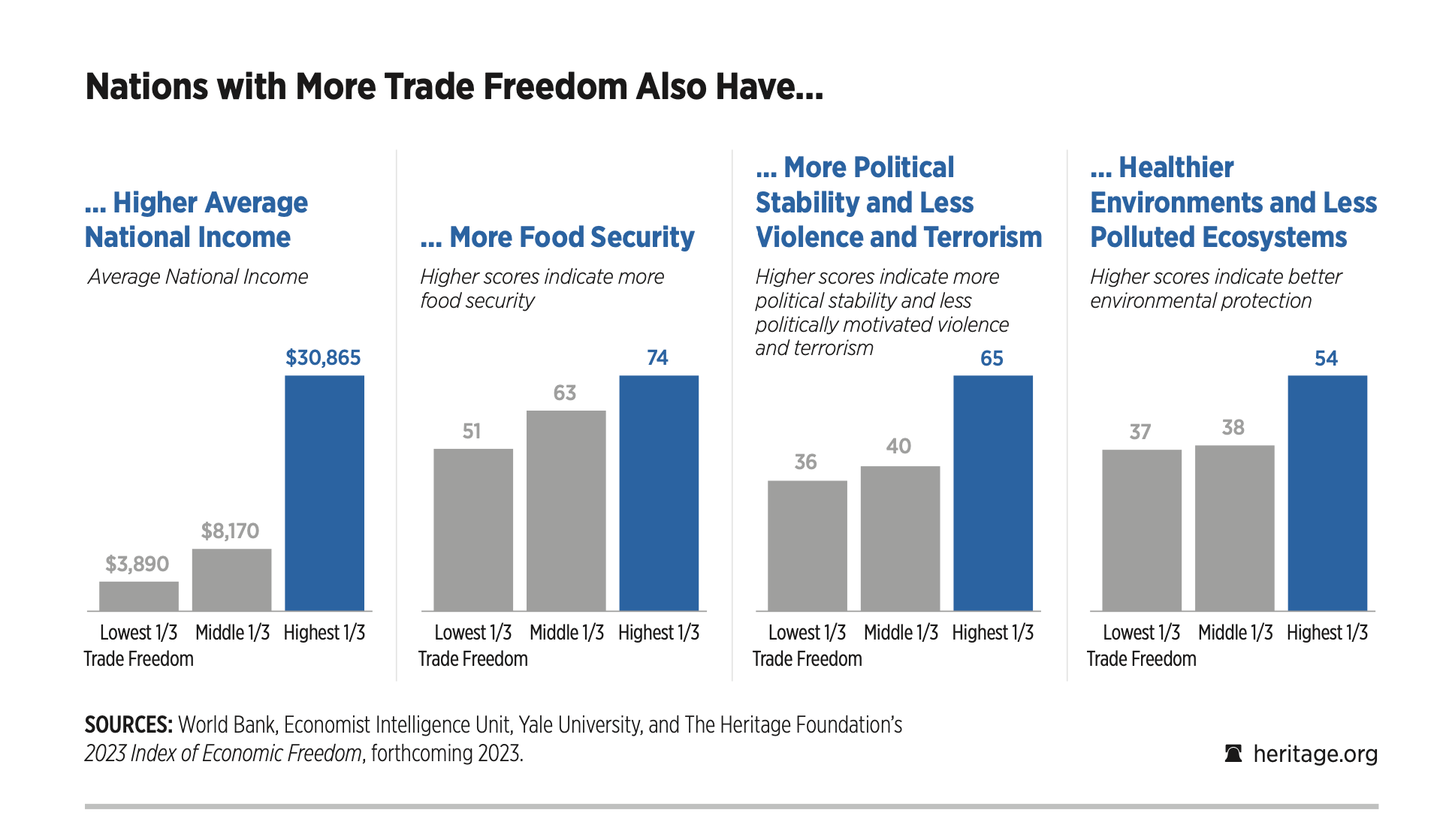 Heritage Releases 2023 Index Of Economic Freedom Trade Freedom Scores 